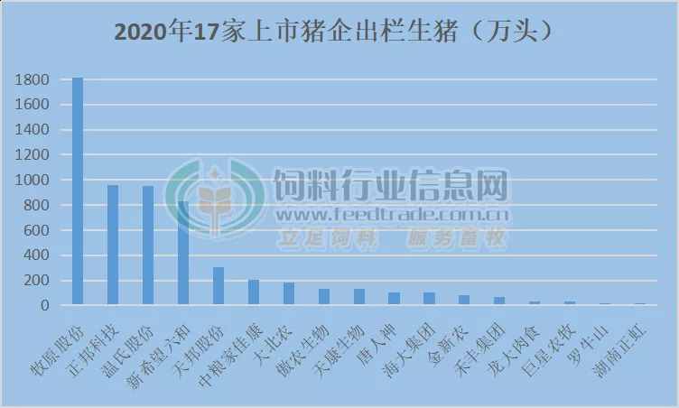 交成绩单啦2020年上市农牧企业谁赚最多?谁卖料最多?谁卖猪最多?