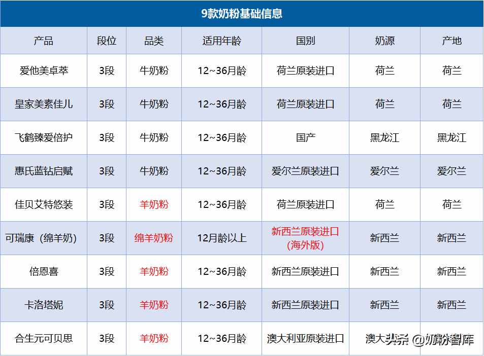 佳贝艾特、飞鹤、爱他美、启赋、可瑞康等9款牛羊奶粉深度评测