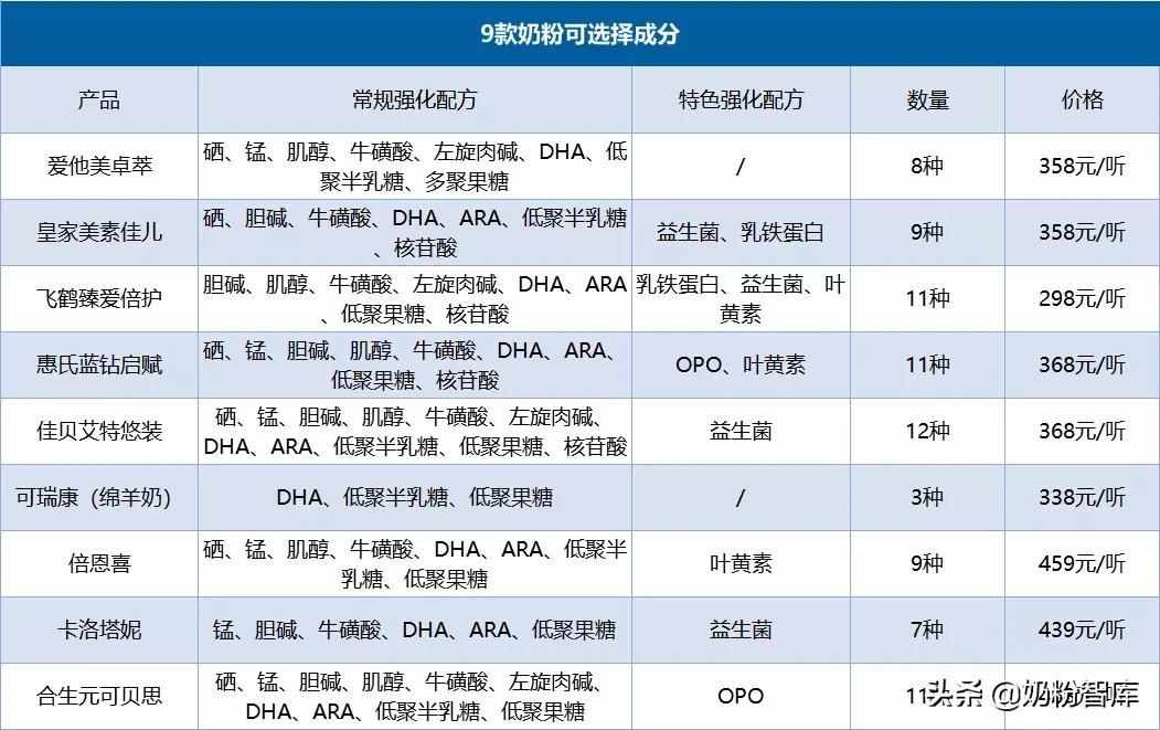 佳贝艾特、飞鹤、爱他美、启赋、可瑞康等9款牛羊奶粉深度评测