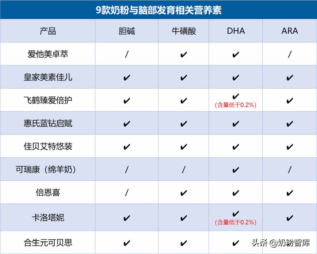 佳贝艾特、飞鹤、爱他美、启赋、可瑞康等9款牛羊奶粉深度评测
