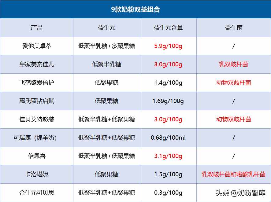 佳贝艾特、飞鹤、爱他美、启赋、可瑞康等9款牛羊奶粉深度评测