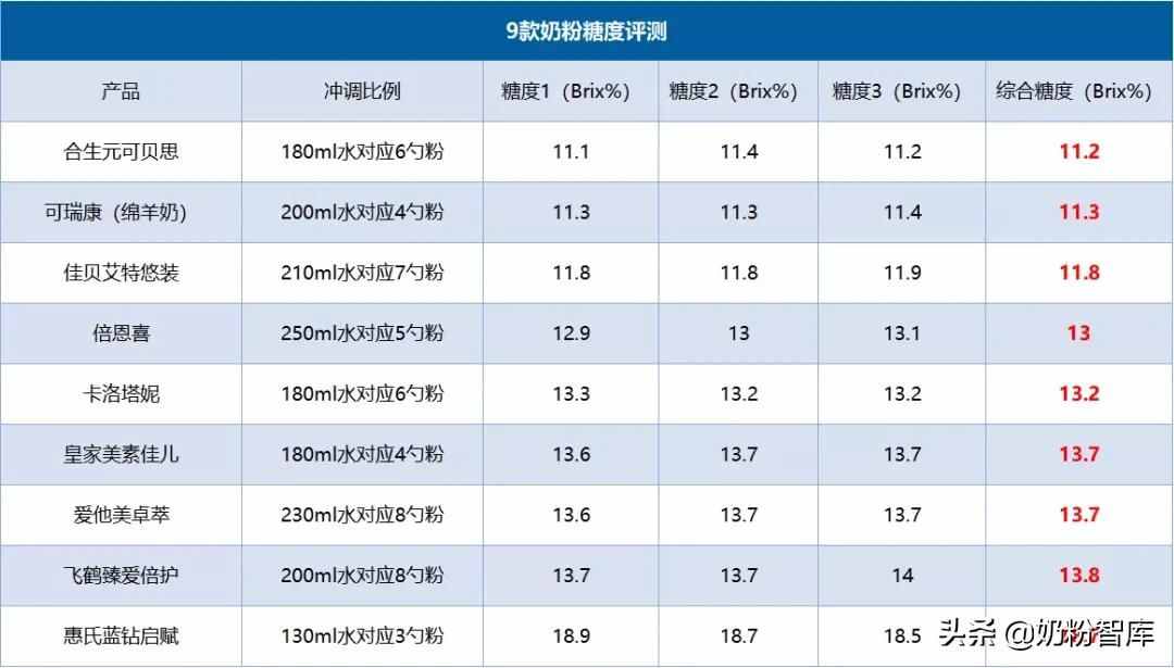 佳贝艾特、飞鹤、爱他美、启赋、可瑞康等9款牛羊奶粉深度评测