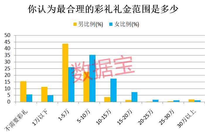 彩礼地图：山东最流行，浙江18.3万彩礼全国第一，超过75%上市公司员工一年薪酬！黑龙江男方压力最高，要拿6年收入才够支付彩礼