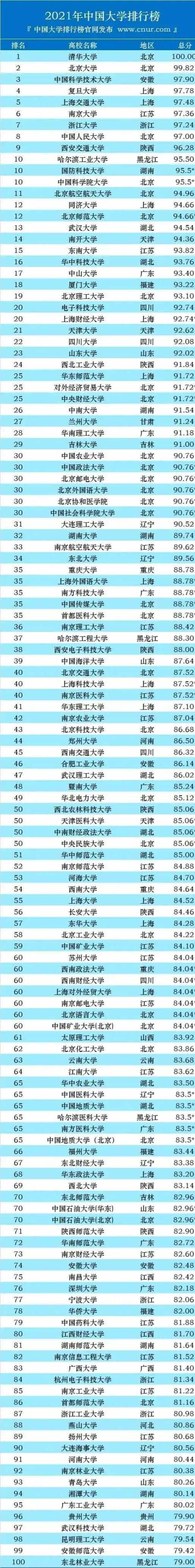 中国百强大学最新排名