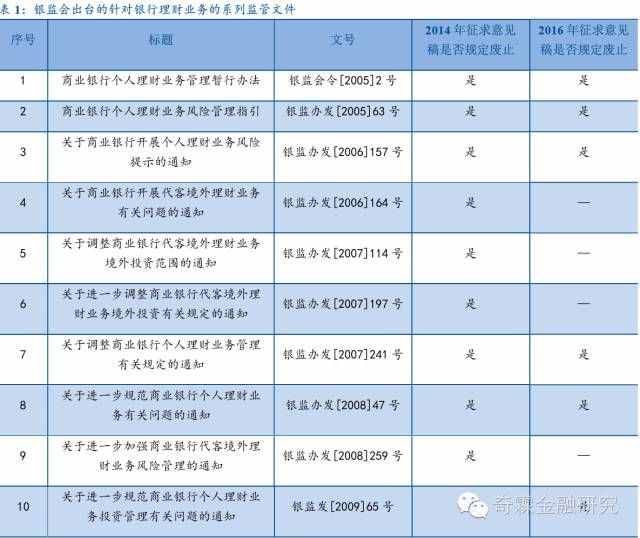 银行理财监管文件全梳理