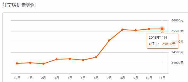南京11月房价更新！你家是涨是跌？