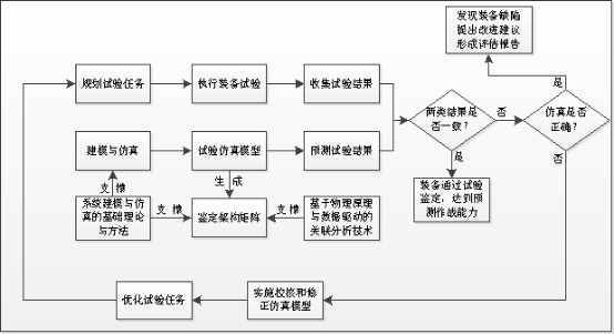 【智库声音】新时期武器装备试验鉴定特点