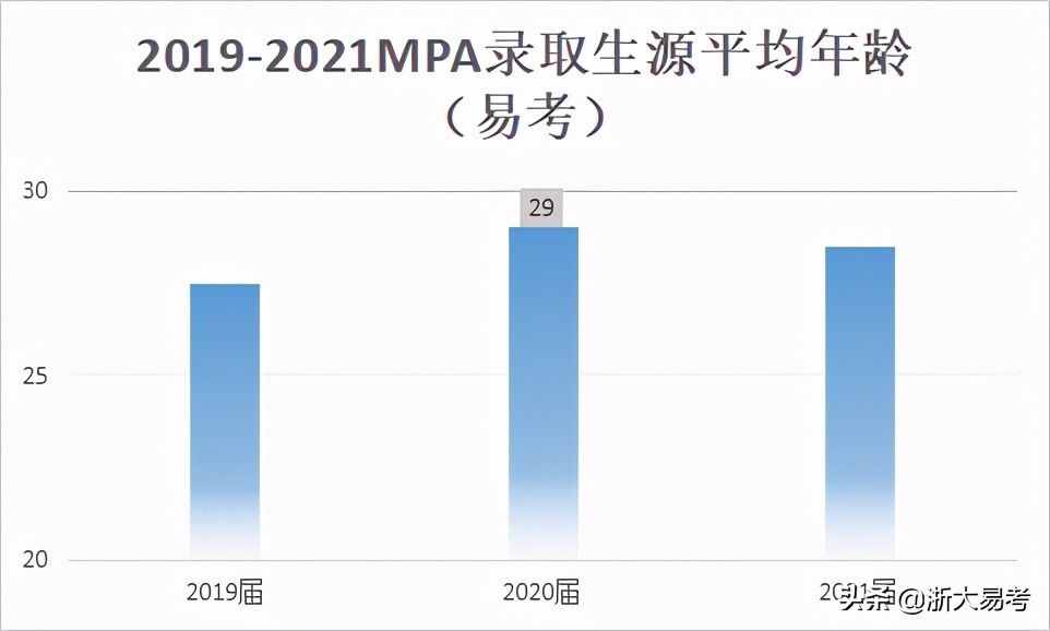 浙大MPA录取生源背景解读：企业背景在增加，提面占比有提高
