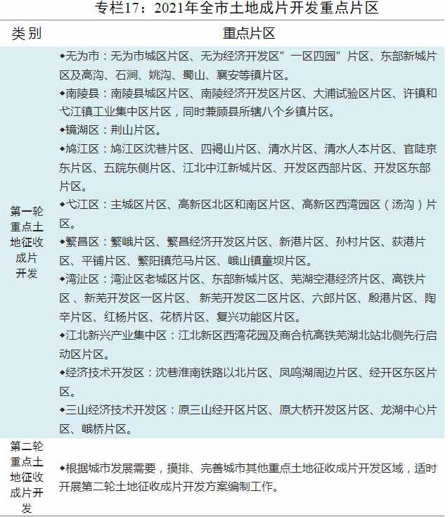 地区生产总值增长8.5%！阿里、京东入驻芜湖……2021年全市经济发展规划公布