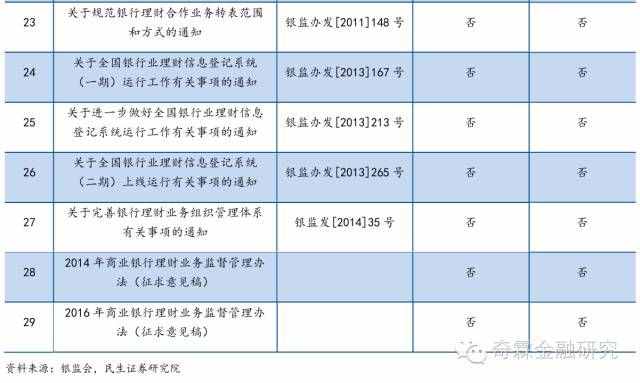 银行理财监管文件全梳理