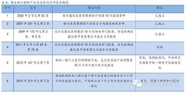 银行理财监管文件全梳理