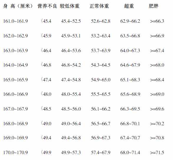 体重和身高的标准配比公布，不同身高的男女，对应什么样的体重？