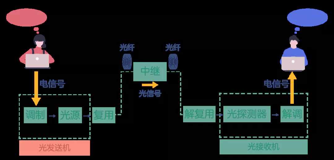 光纤通信系统工作原理