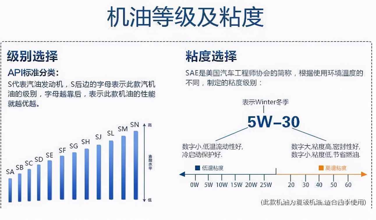 全合成机油多久更换一次？1万公里或一年并没有科学依据