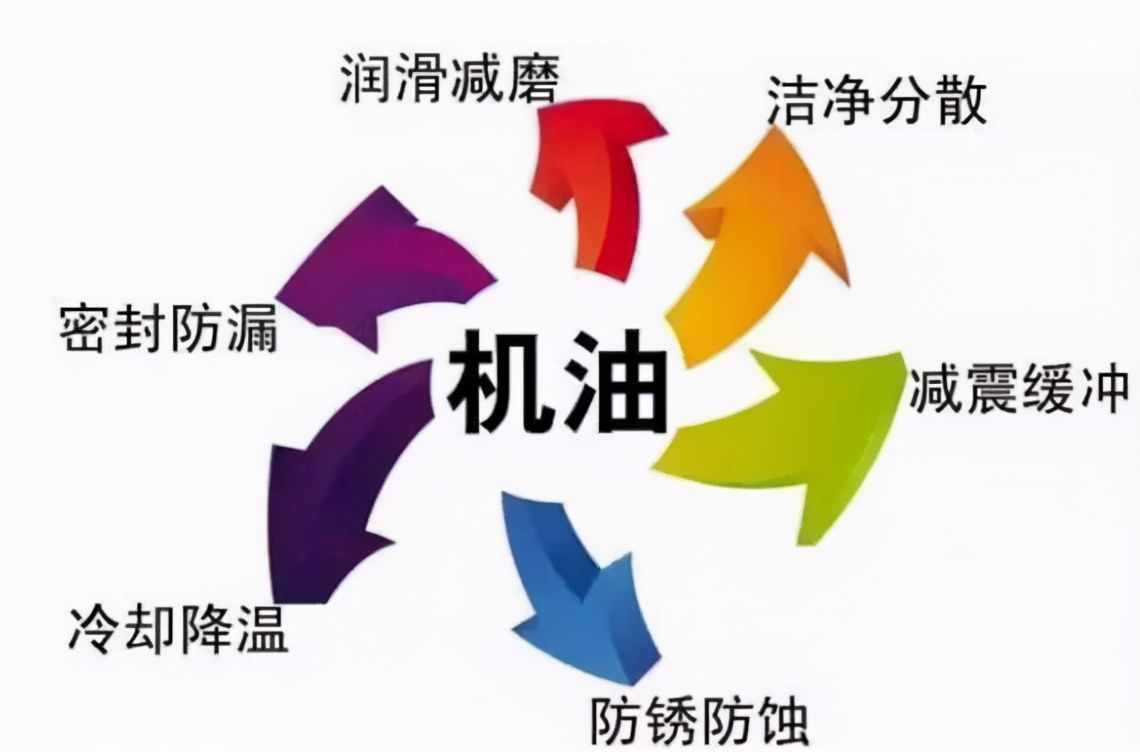 全合成机油多久更换一次？1万公里或一年并没有科学依据