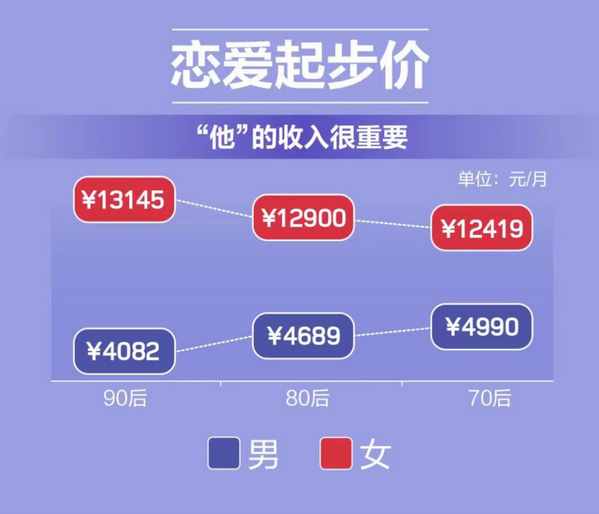 中国男女婚恋观报告：不同性别对月收入要求相差近三倍
