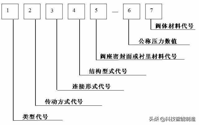 阀门知识大全，阀门的种类，阀门的型号，你要的阀门知识都有了