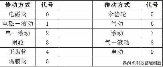 阀门知识大全，阀门的种类，阀门的型号，你要的阀门知识都有了