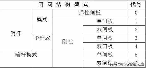 阀门知识大全，阀门的种类，阀门的型号，你要的阀门知识都有了