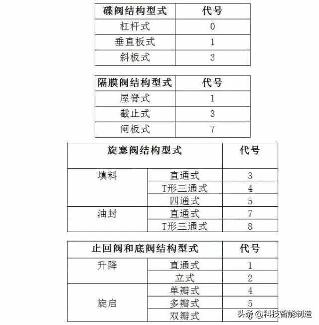 阀门知识大全，阀门的种类，阀门的型号，你要的阀门知识都有了