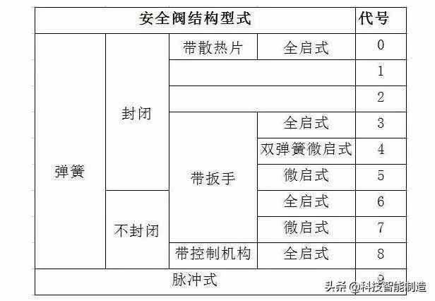 阀门知识大全，阀门的种类，阀门的型号，你要的阀门知识都有了