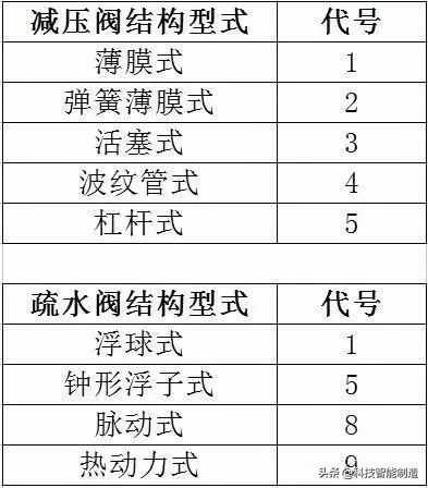 阀门知识大全，阀门的种类，阀门的型号，你要的阀门知识都有了