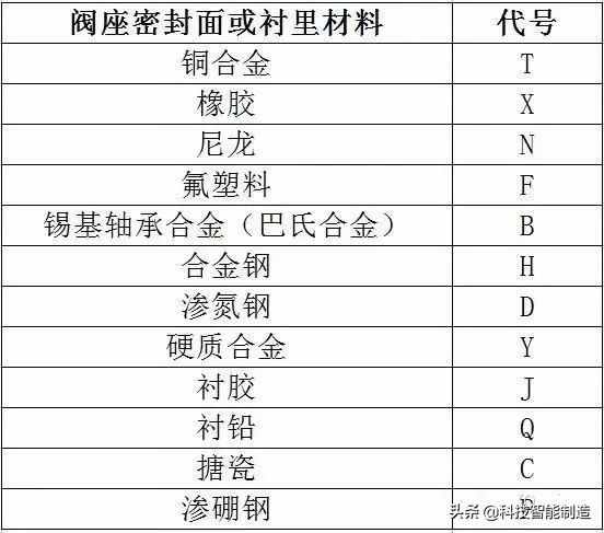 阀门知识大全，阀门的种类，阀门的型号，你要的阀门知识都有了