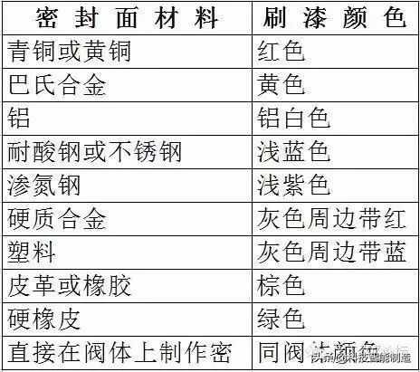 阀门知识大全，阀门的种类，阀门的型号，你要的阀门知识都有了