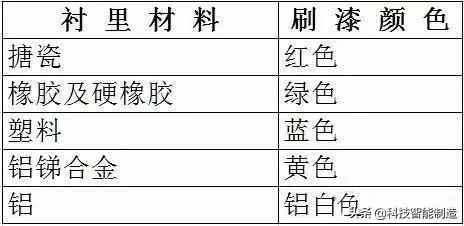 阀门知识大全，阀门的种类，阀门的型号，你要的阀门知识都有了