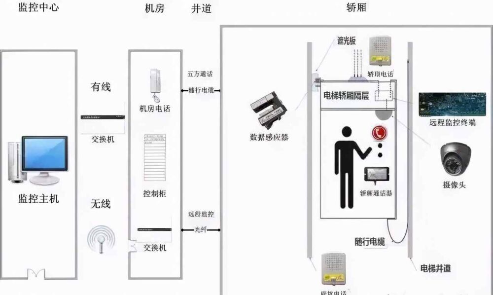 电梯五方通话对讲功能介绍及常见问题解决方法