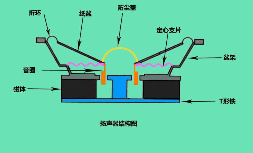 关于扬声器基础和原理你了解多少