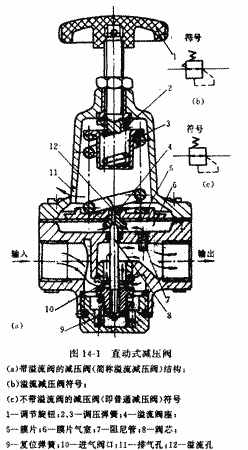 减压阀的工作原理及选用