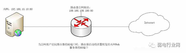 什么是端口转发？什么是端口映射？如何设置端口映射？