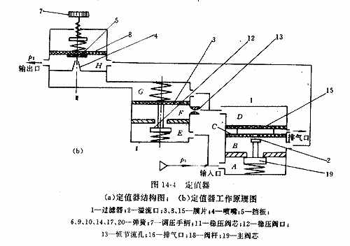 减压阀的工作原理及选用