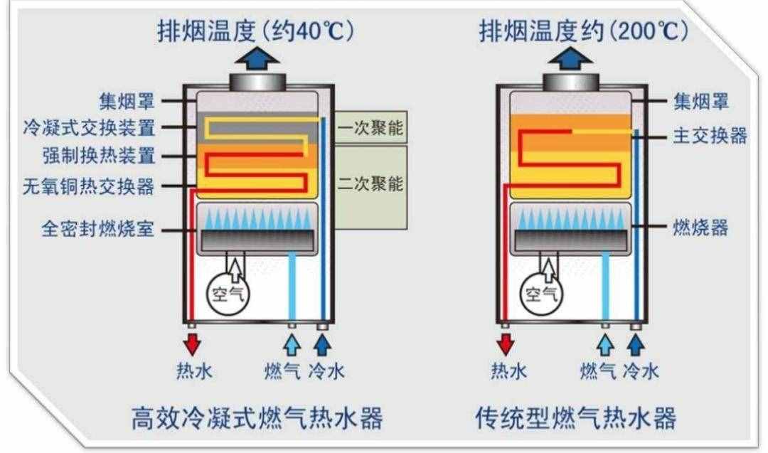 燃气热水器原理与故障