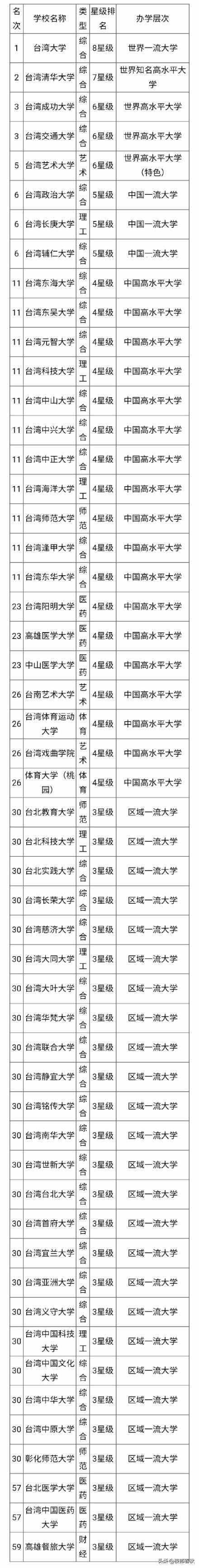 2020年中国台湾省大学排行榜