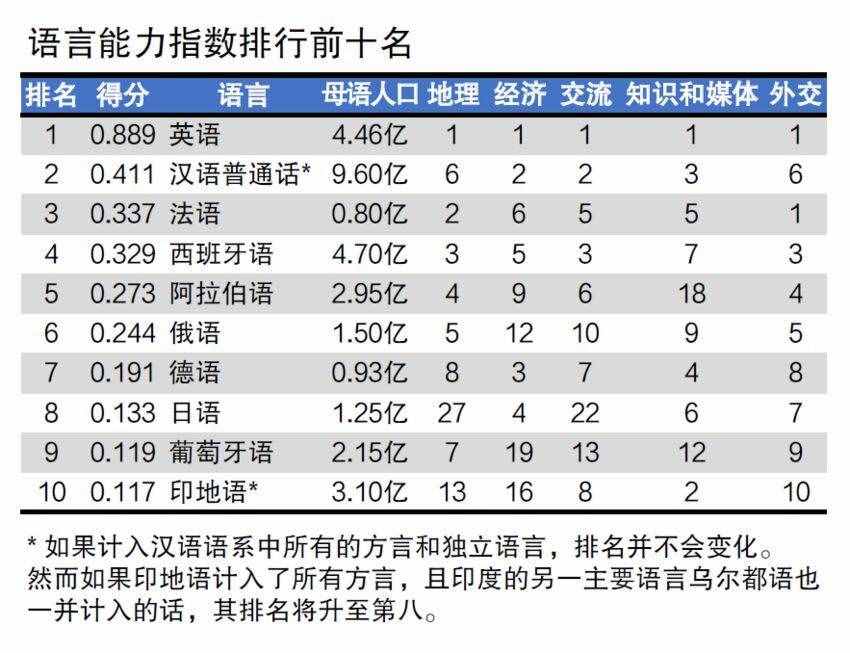 全球十大主流语言排名，看看咱们汉语排第几