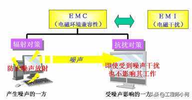 什么是EMI滤波器？