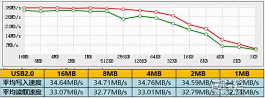 USB3.0、USB2.0 传输速度有多大差距？数据实测对比