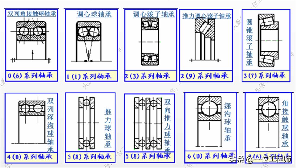 了解轴承的分类，掌握轴承的结构特点和装配方式，一文给你讲明白