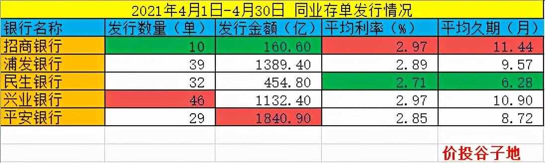 2021年6月银行同业存单分析