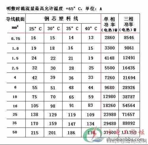 电线载流量对照表