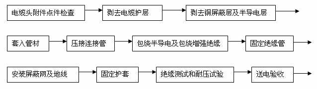 电缆接头的制作