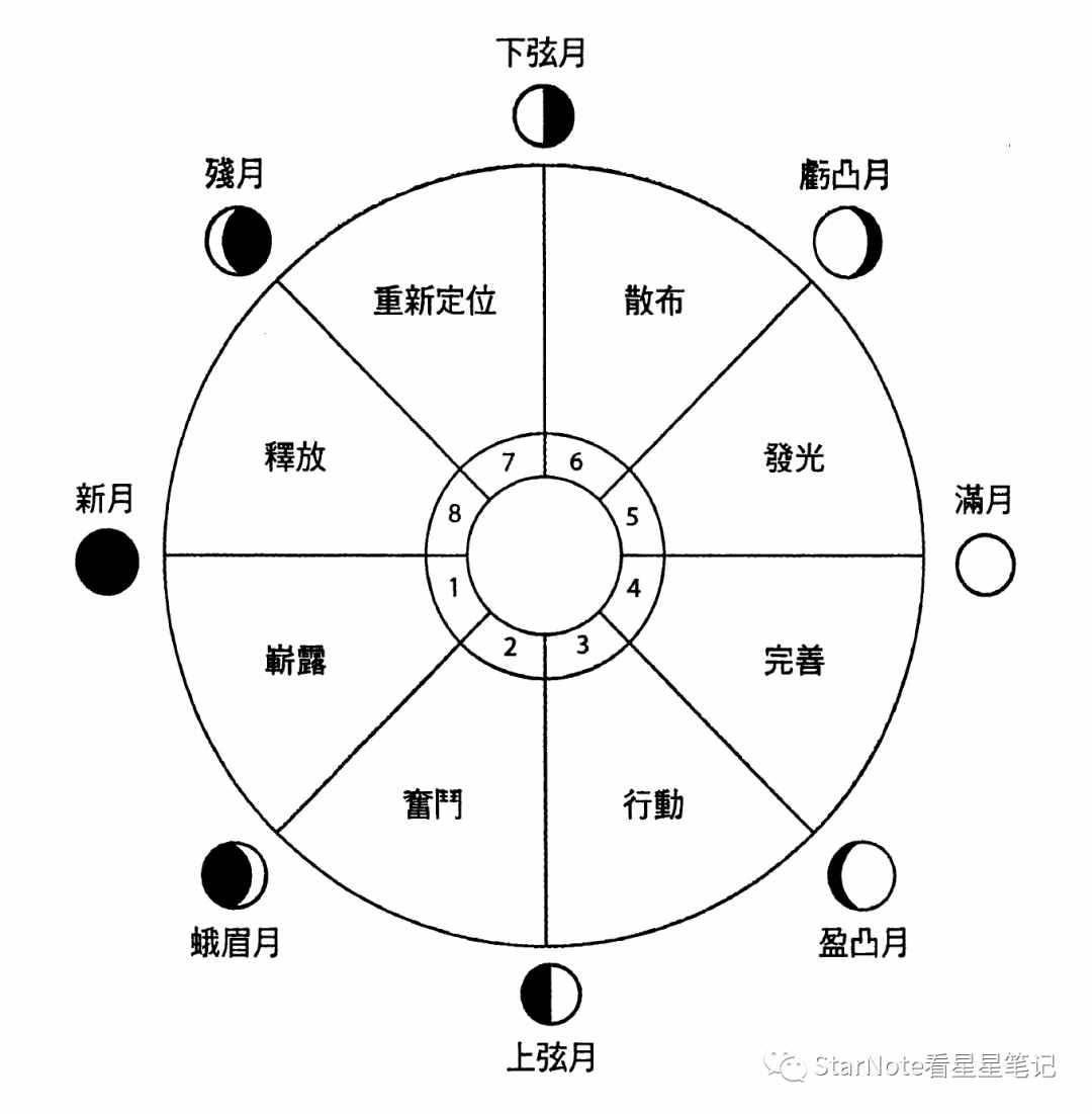 占星秒懂｜阴晴圆缺的月相周期