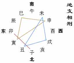 八字地支相刑隐藏的秘密