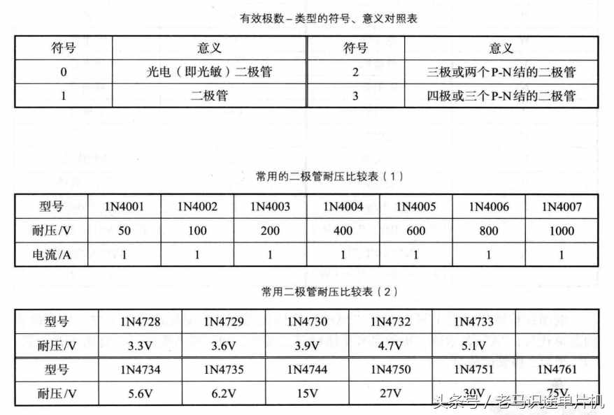 二极管的参数识别、命名规则