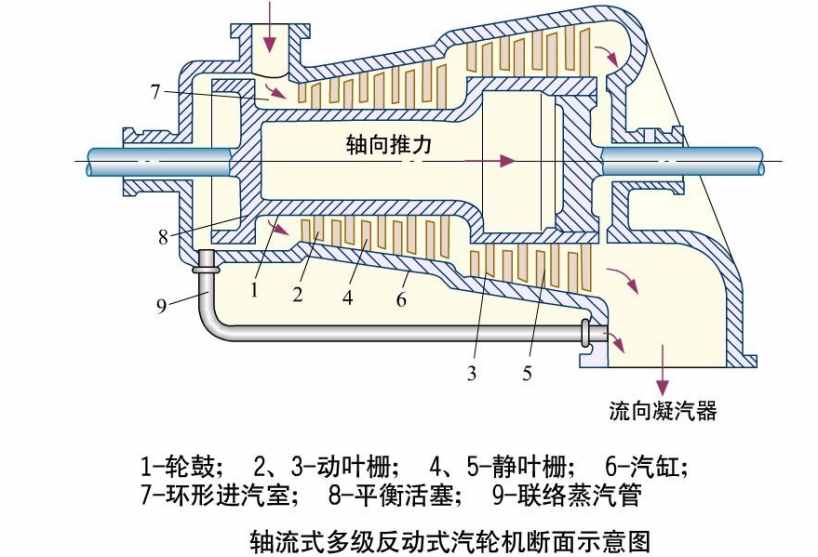 汽轮机的基本原理，看看你是否全都明白，不明白的看完就知道了