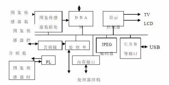 数码相机工作原理完整解析