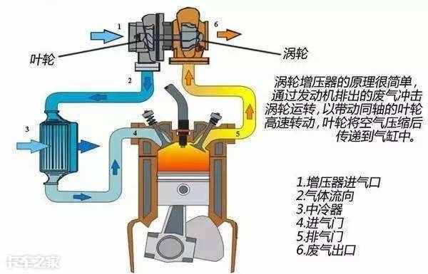 涡轮增压工作原理是什么，它是如何提升发动机功率的？
