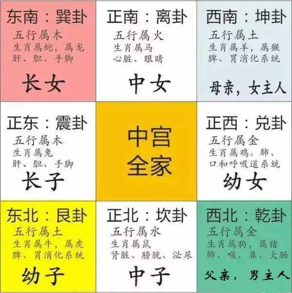 家居风水的八个方位